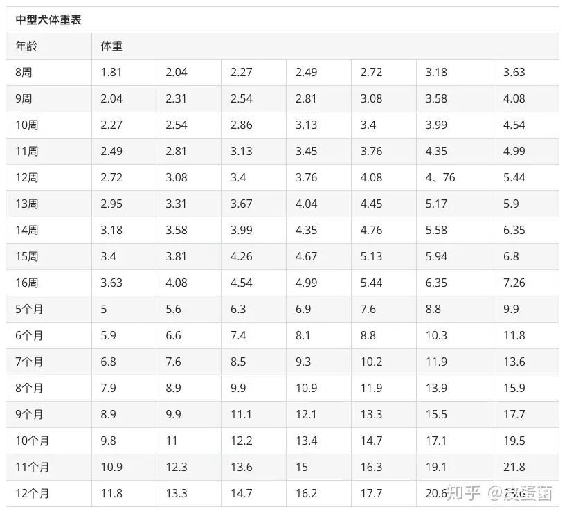 狗狗的体重是否标准 这份体重对照表请查收 知乎