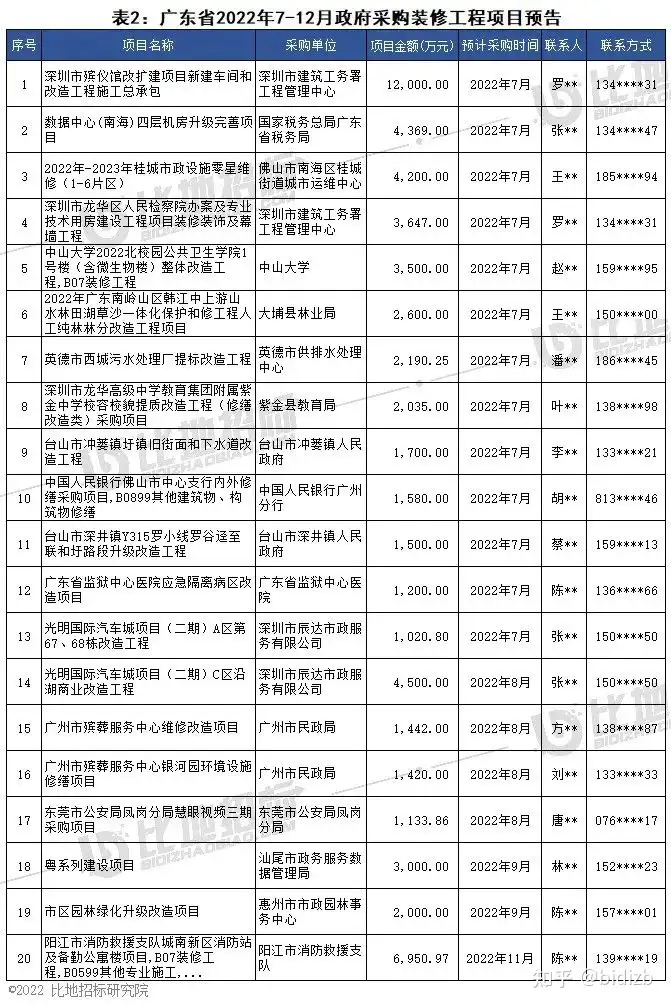 项目预告 | 2022年7-12月全国政府采购装修工程项目(图6)