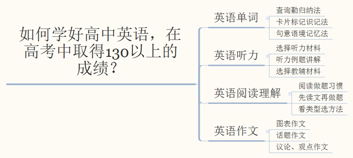 如何学好高中英语 在高考中取得130以上的成绩 知乎 如何学好高中英语 在高考中取得130以上的成绩 知乎