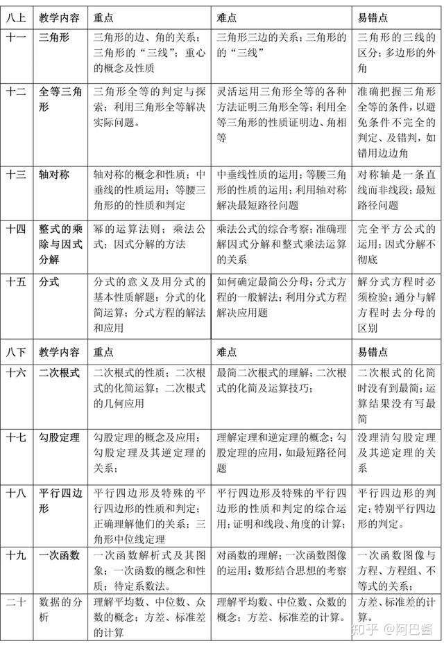 初中数学 三张表讲透初中三年数学重难点 知乎