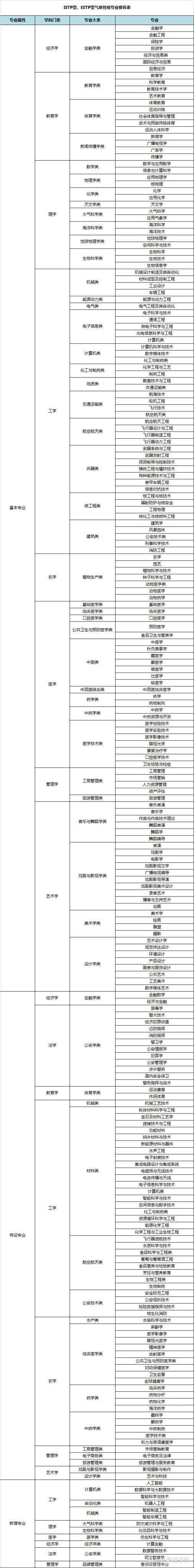 专业选择指南 Sp气质性格 Isfp Esfp Istp Estp 知乎