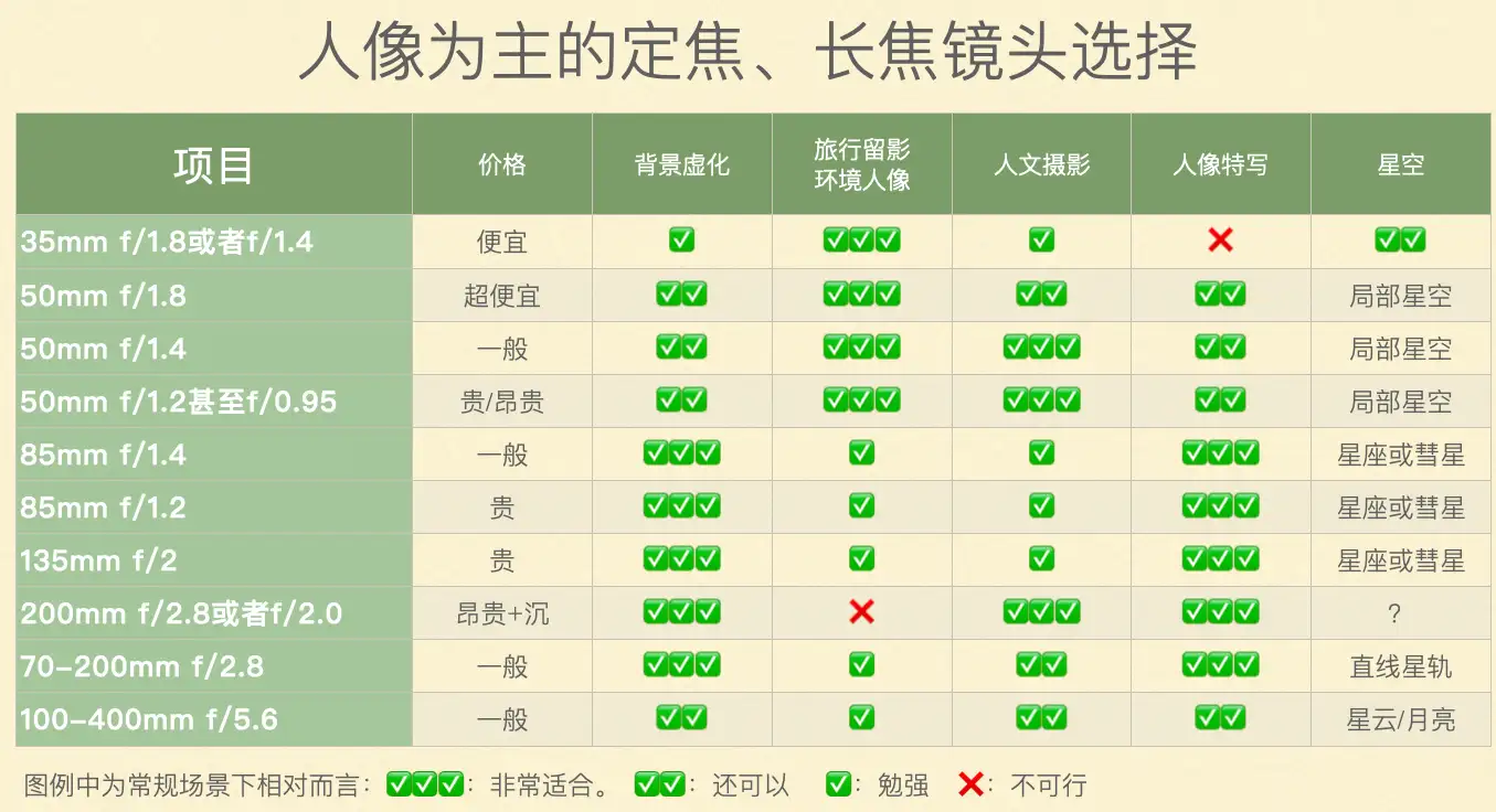 选镜头有疑惑的新手看过来！ - 知乎