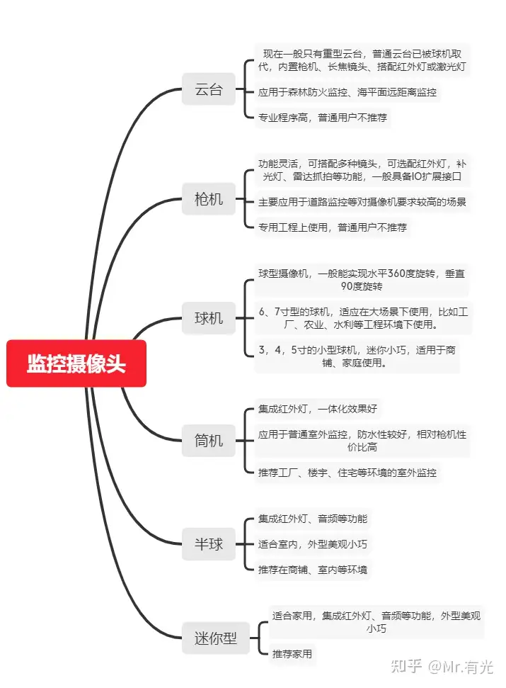 监控摄像头的基本种类及选型