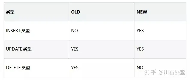 如何理解和使用MySQL数据库触发器？  第1张