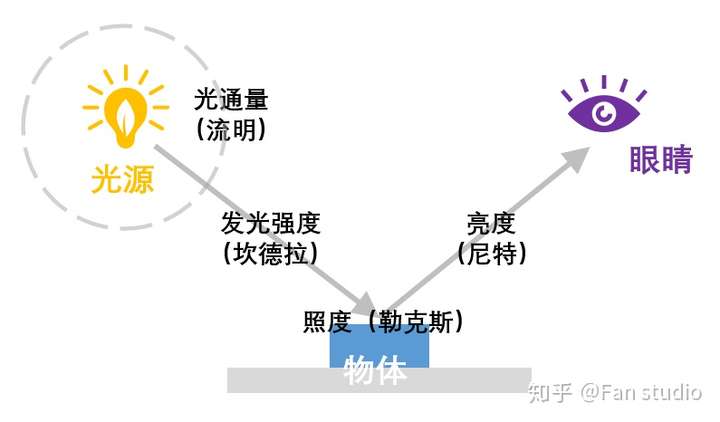 流明尼特勒克斯烛光坎德拉有什么区别有什么关系啊怎么使用为啥屏幕