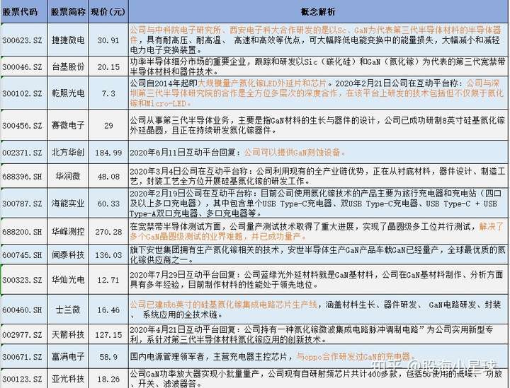 半導體大漲第三代材料核心概念股名單一覽