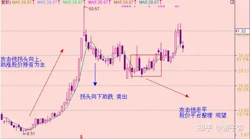 中国股市：关于攻击线、操盘线、趋势线、生命线、决策线。