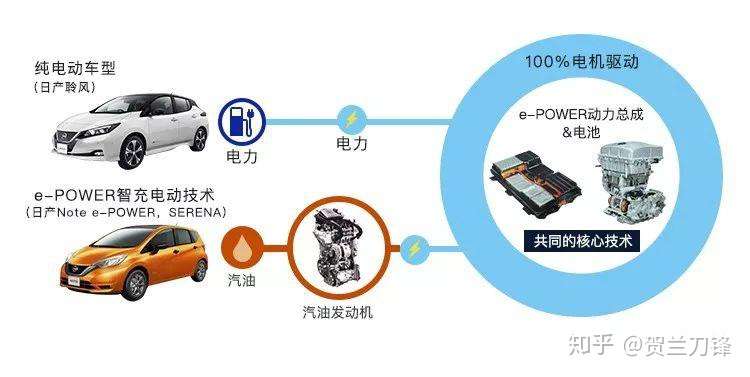 日产e Power智充电动技术重新定义 增程式电动车 概念 知乎