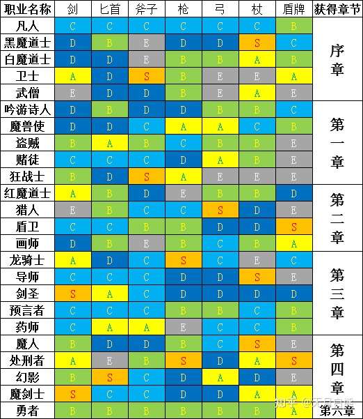 勇气默示录2 武器 人物能力修正以及职业突破开启位置 知乎