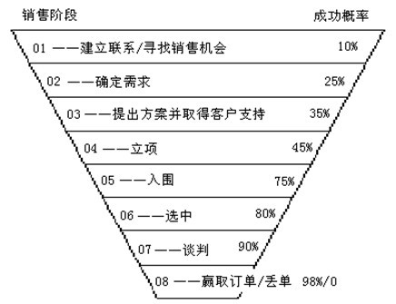 销售客户管理系统crm,客户关系管理(crm),客户关系管理系统(crm)