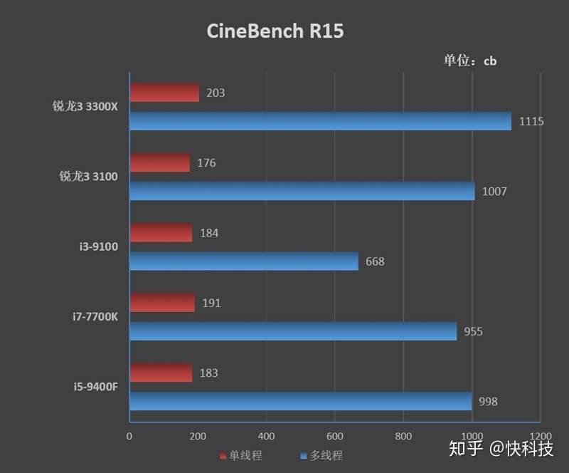 刚入门就很强锐龙3 3100 3300x首发评测 知乎