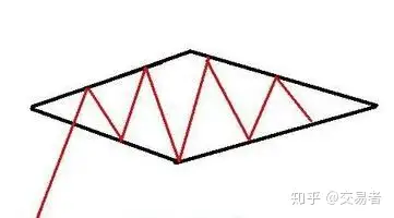 股市趋势技术分析之扩散形与楔形