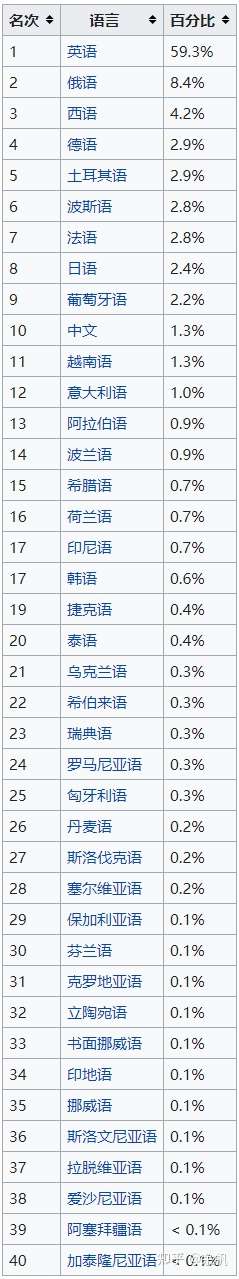 全球互联网内容 汉语占比多少 你能想象吗 知乎 全球互联网内容 汉语占比多少 你能想象吗 知乎