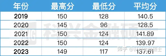 复旦大学2024考情分析、招生数据以及分数线预测(图15)