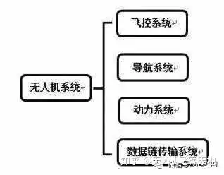 動力系統和飛控技術三個方面,三者共同決定了無人機系統的飛行高度