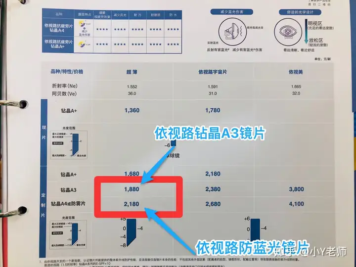 三招教你如何選擇防藍(lán)光鏡片