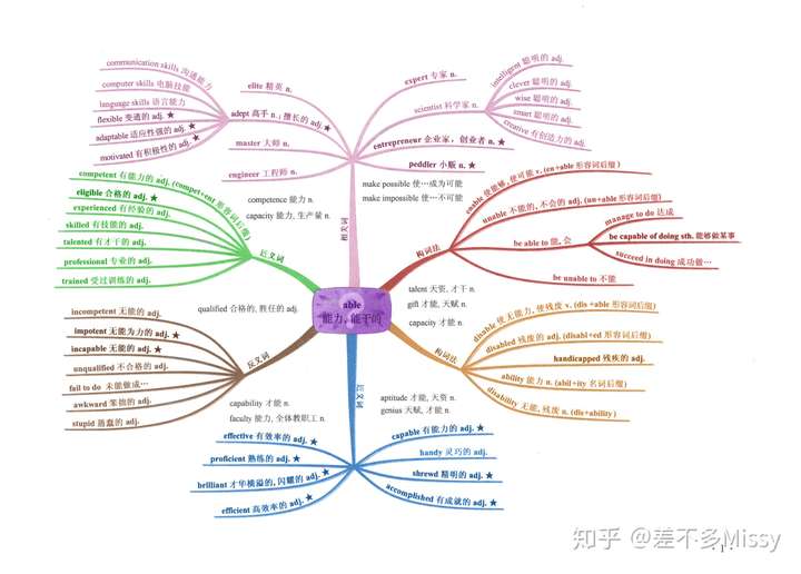 英語詞根詞綴思維導圖a