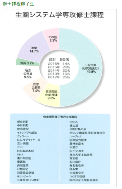 东京大学农学部field学专修介绍 知乎