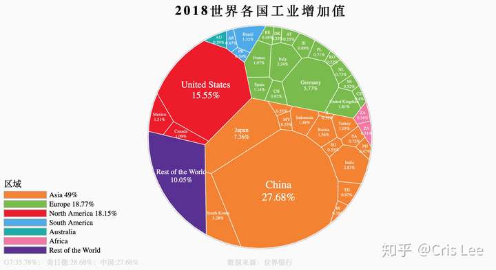 都說七國集團(g7)是七大工業國集團,我怎麼感覺過幾年中國的工業產值