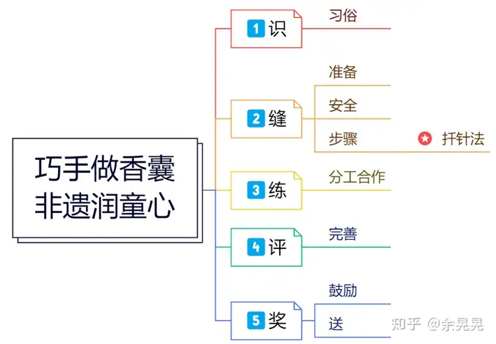 制作香囊申请非遗（手工香囊活动宣传方案） 第4张