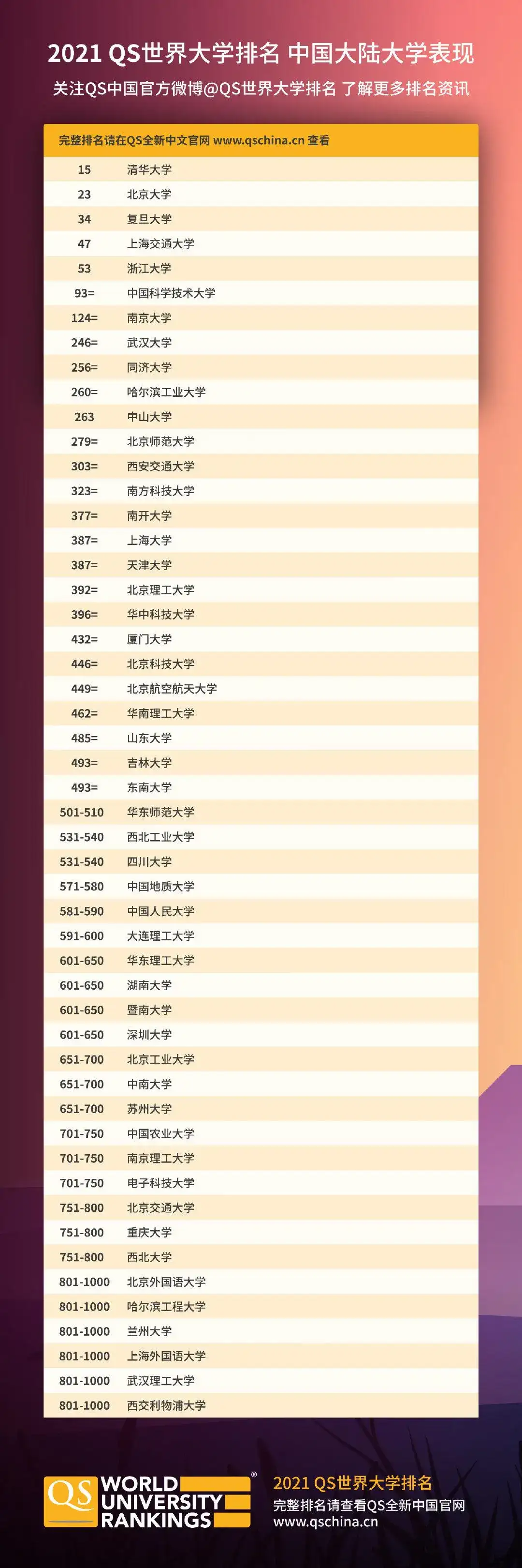 2021 Qsä¸–ç•Œå¤§å­¦æŽ’åå‘å¸ƒ Æ·±å¤§å†…åœ°é«˜æ ¡æŽ’å33 Ä¸Šå‡3å Æ·±åœ³å¤§å­¦ç•™å­¦æœåŠ¡ä¸­å¿ƒ ÇŸ¥ä¹Ž