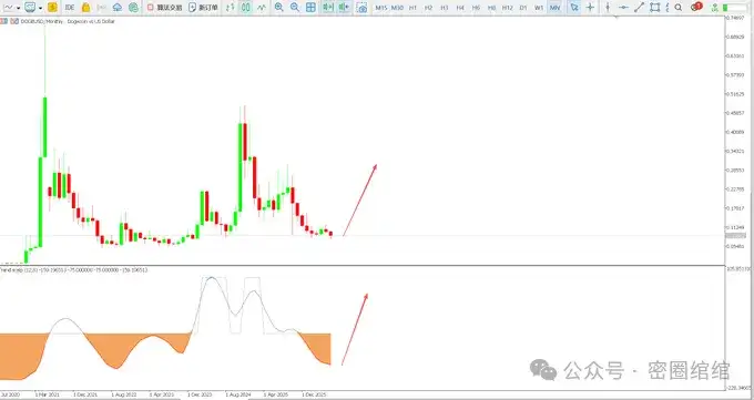 6月17日行情分析:BTC、ETH、DOGE、WLD、BIO、UNI、LAB