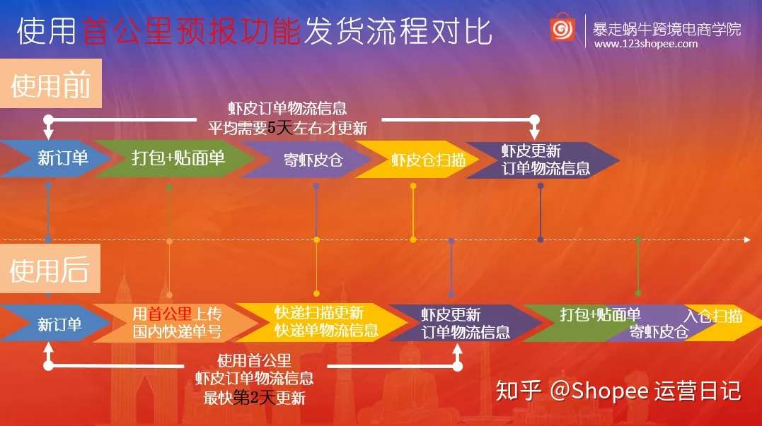 Shopee的21年第一波超级红利 首公里预报 功能 知乎