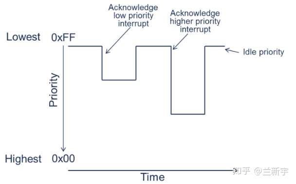 ARM interrupt handling[I]-EEWORLD