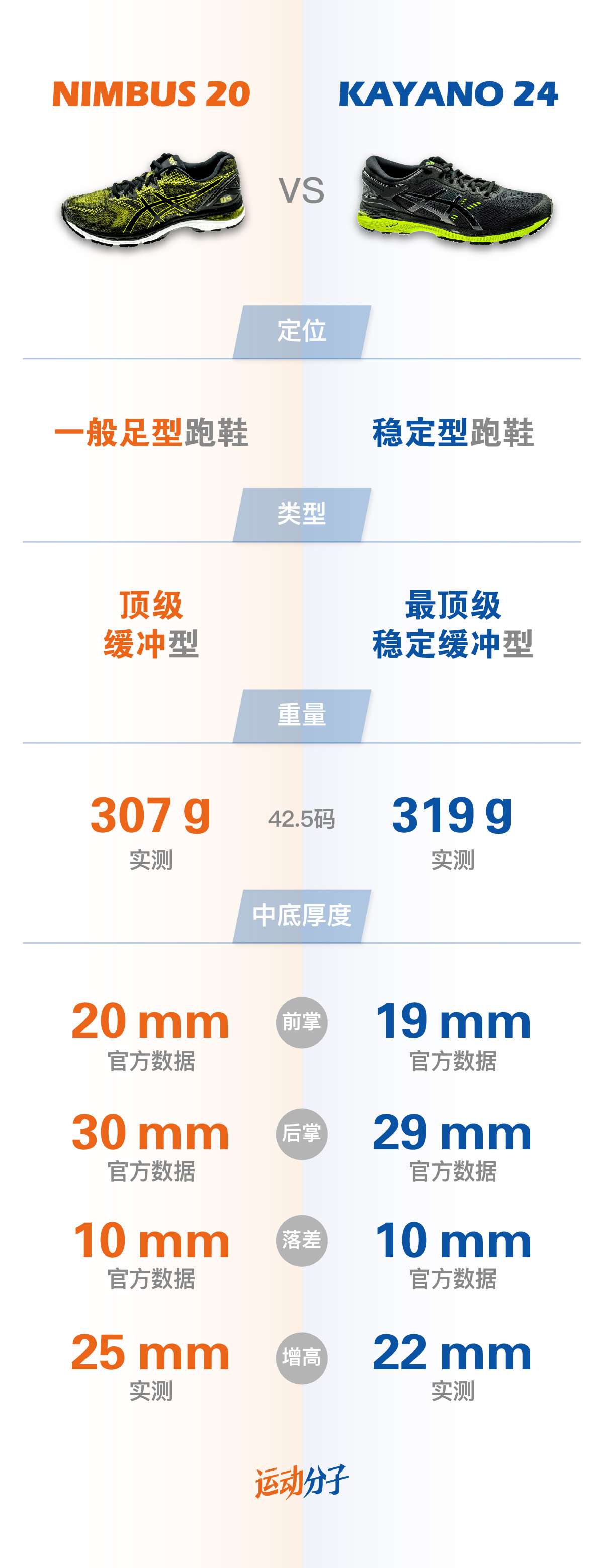 kayano 24 vs nimbus 20