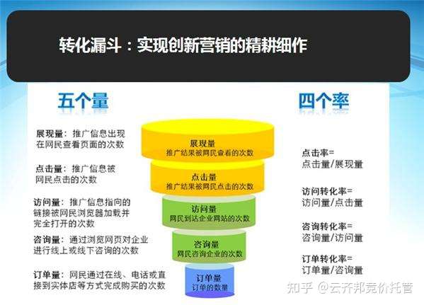 百度搜索推广数据模型是属于漏洞型的 数据从展现量,点击量,访问量