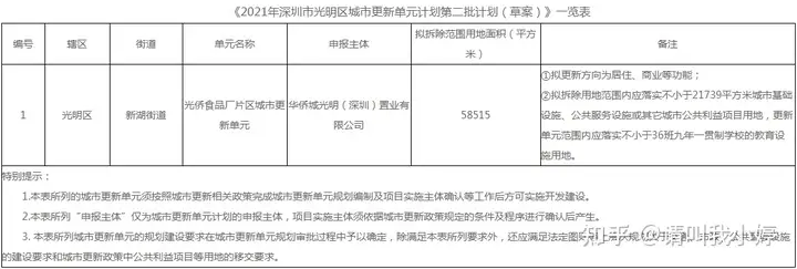 深圳田寮旧改（田寮土整实施方案公布！20万㎡，总补偿1.98亿丨华侨城光明项目拟立项，占地5.8万㎡）