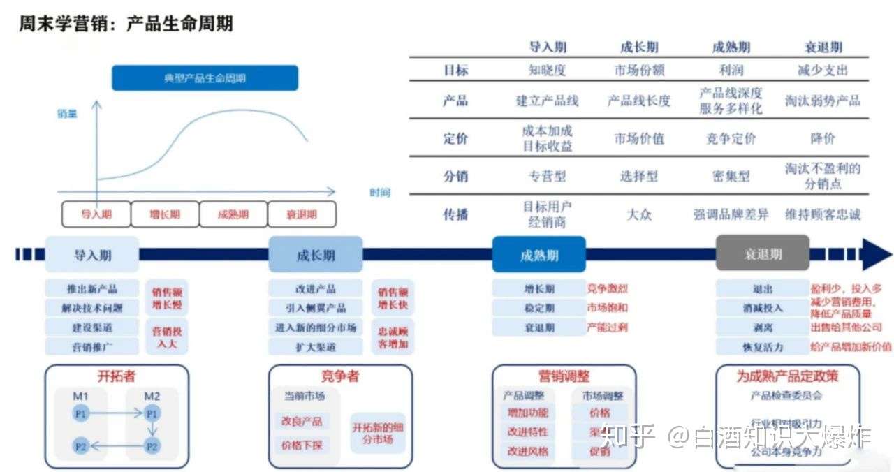 产品 产品生命周期详解 知乎