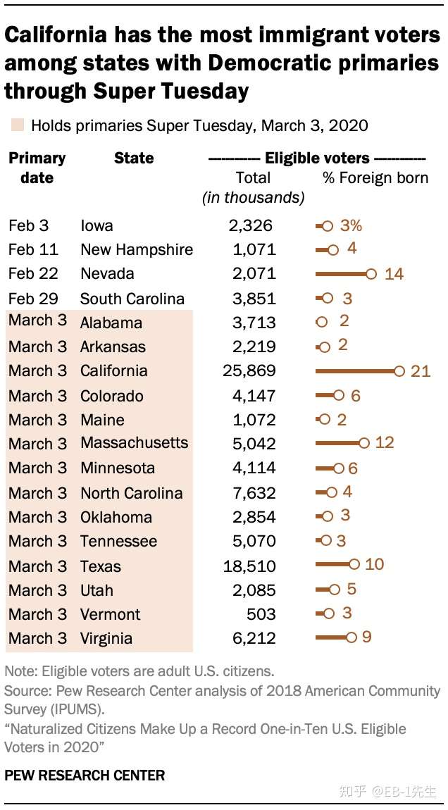 美国移民 移民入籍公民在年创造1 10的美国合格选民的纪录 知乎