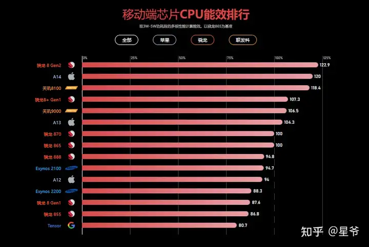 速看(手机处理器性能天梯排行榜2020)手机处理器性能排行榜2021年10月,2022手机处理器性能排行榜,手机CPU性能天梯图, 速看(手机处理器性能天梯排行榜2020)手机处理器性能排行榜2021年10月,2022手机处理器性能排行榜,手机CPU性能天梯图,