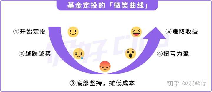 基金想赚钱,必须克服人性的恐惧,越跌越买,才能拿到更多低成本的筹码! QQ技巧 第18张-财神QQ 基金想赚钱,必须克服人性的恐惧,越跌越买,才能拿到更多低成本的筹码! QQ技巧 第18张