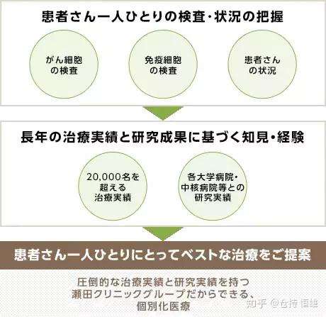 日本新一代肿瘤个体化定制细胞免疫疗法技术介绍 知乎