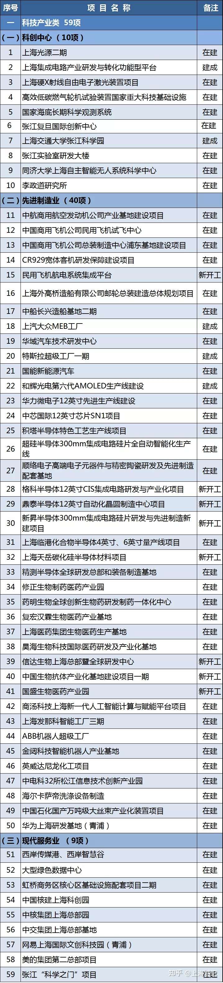 2021年上海重大建設項目清單公布(圖1)