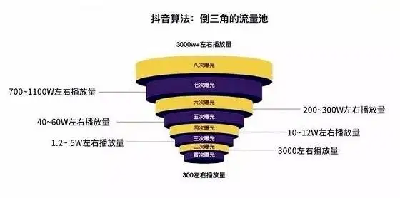 DOU+上热门效果怎么样？一文搞懂DOU+投放步骤和技巧（内附资料）