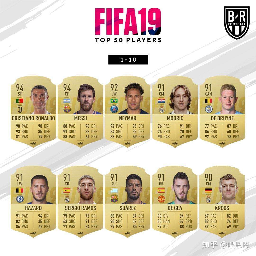 Fifa19 Top10球员能力值公布 知乎