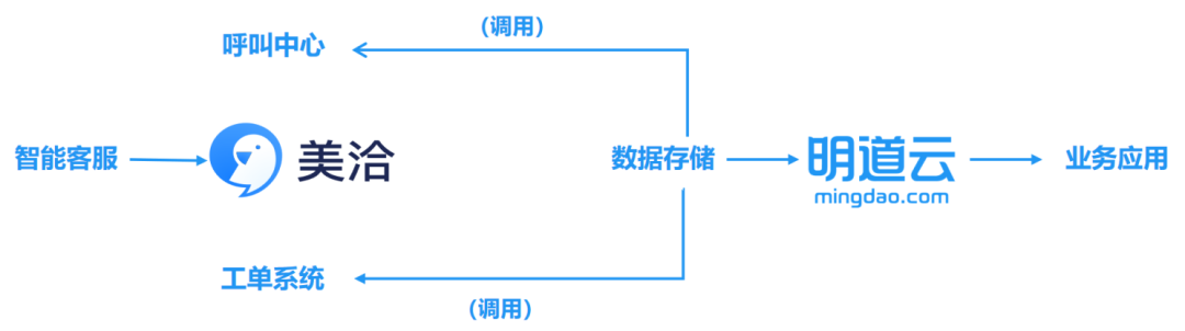 美洽与明道云达成生态合作