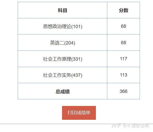 查2020 考研成绩是一种怎样的体验,你对自己的分数有何感想?