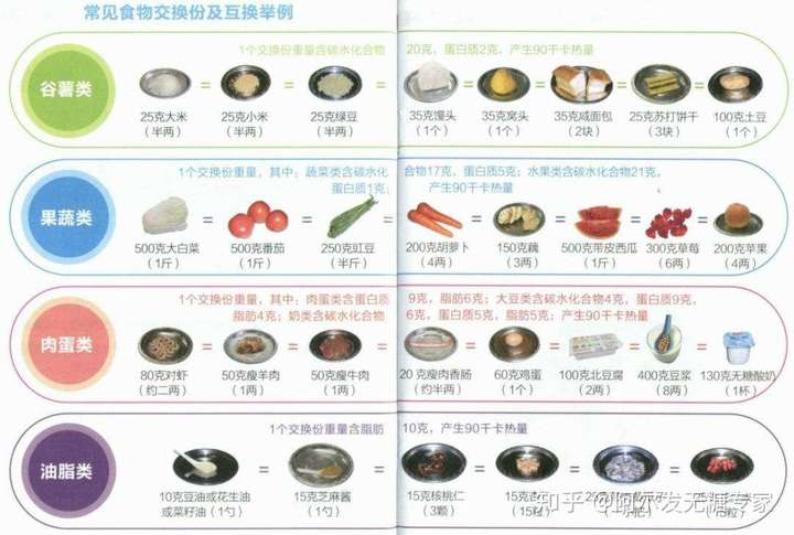 糖尿病如何精准计算饮食食物交换份