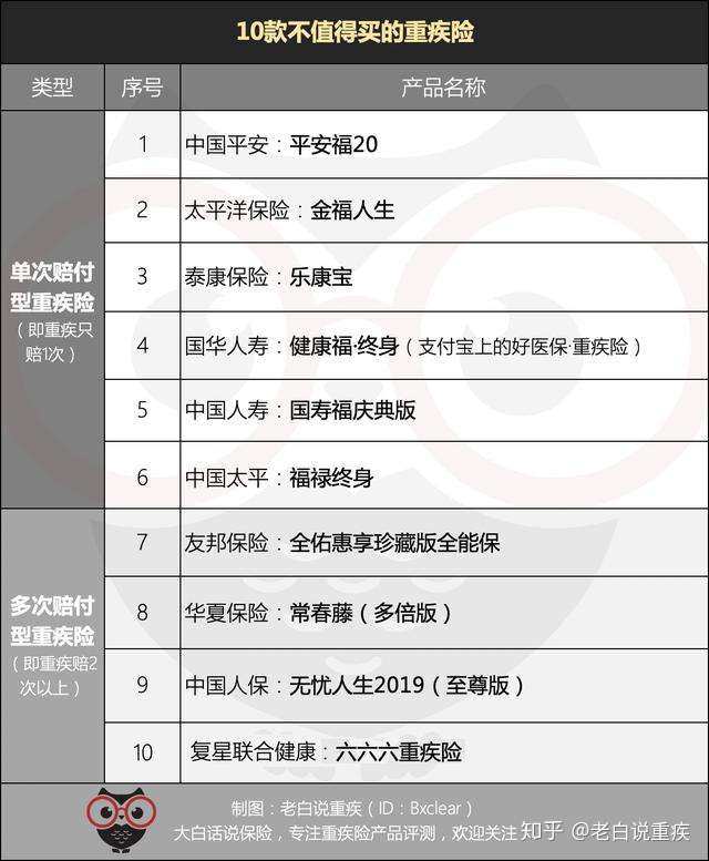 10款最不值得买的重疾险 平安 友邦 支付宝等上榜 知乎