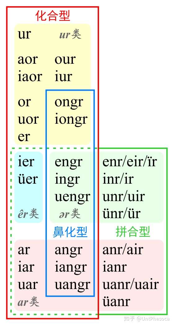 普通话儿化韵的分类 知乎