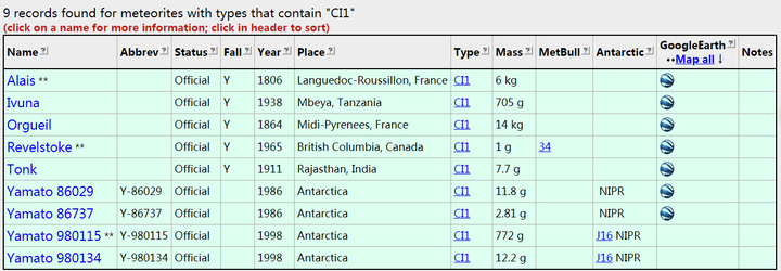 CI群碳质球粒陨石确实是陨石中的奇葩