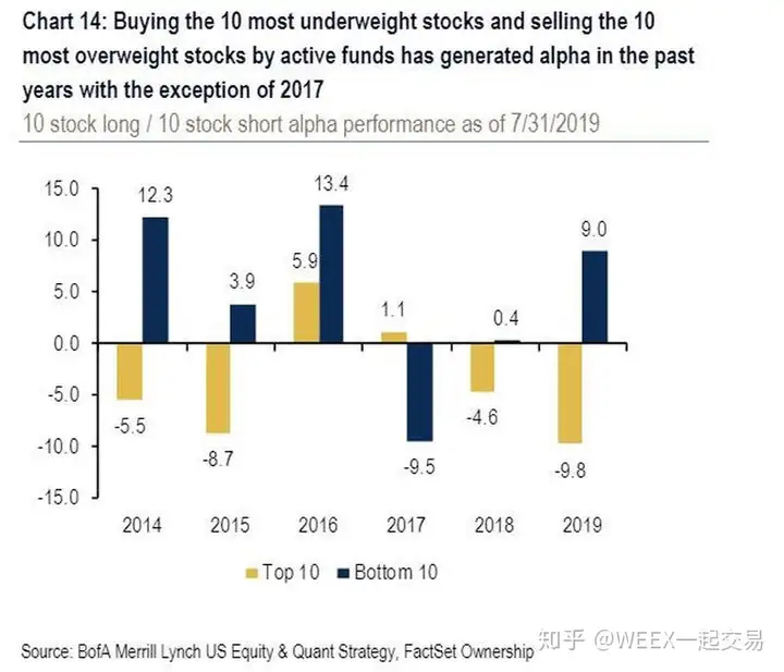 美银美林：过去五年最赚钱的交易策略是啥？跟华尔街反着做！