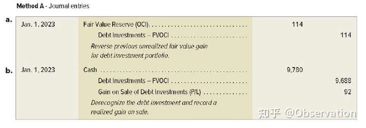 FVOCI-Selling