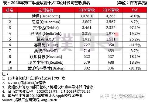十大IC设计厂商:霸主回归0 十大IC设计厂商:霸主回归0