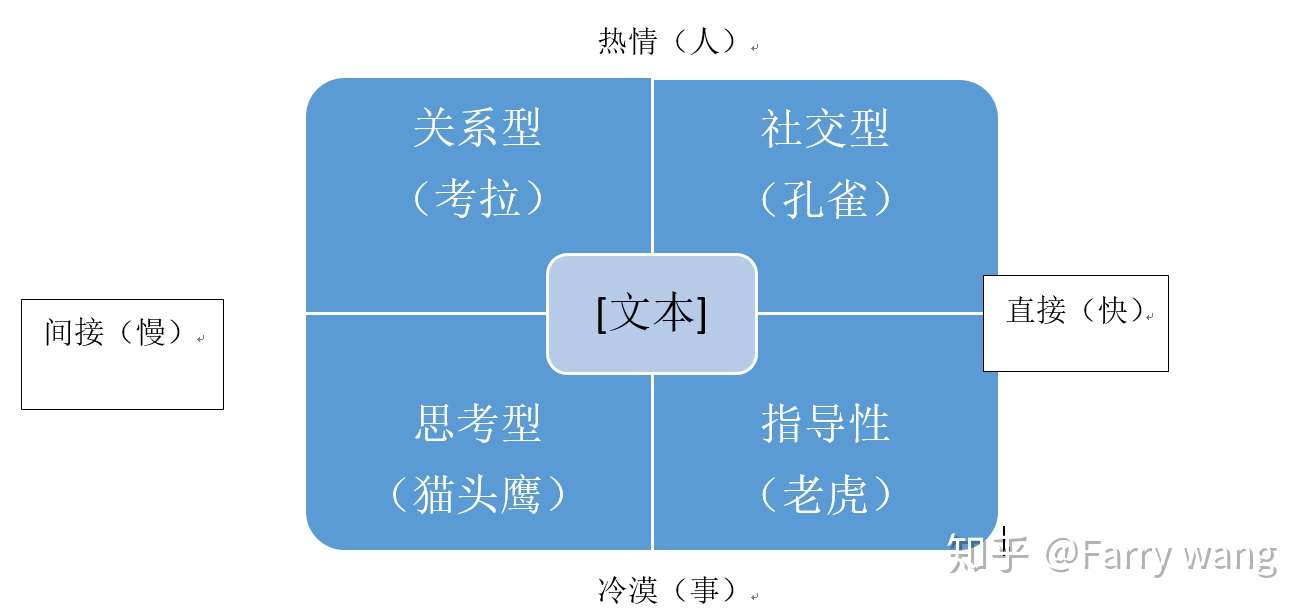 性格分型之社交型及思考型 知乎