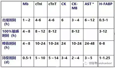 心肌梗死的早期诊断心肌损伤标志物